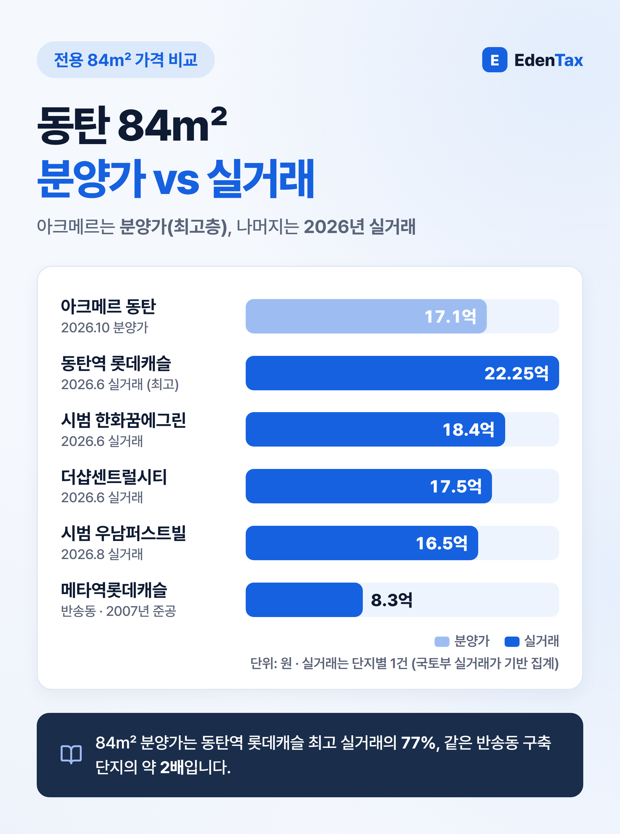 84㎡ 분양가와 동탄 실거래