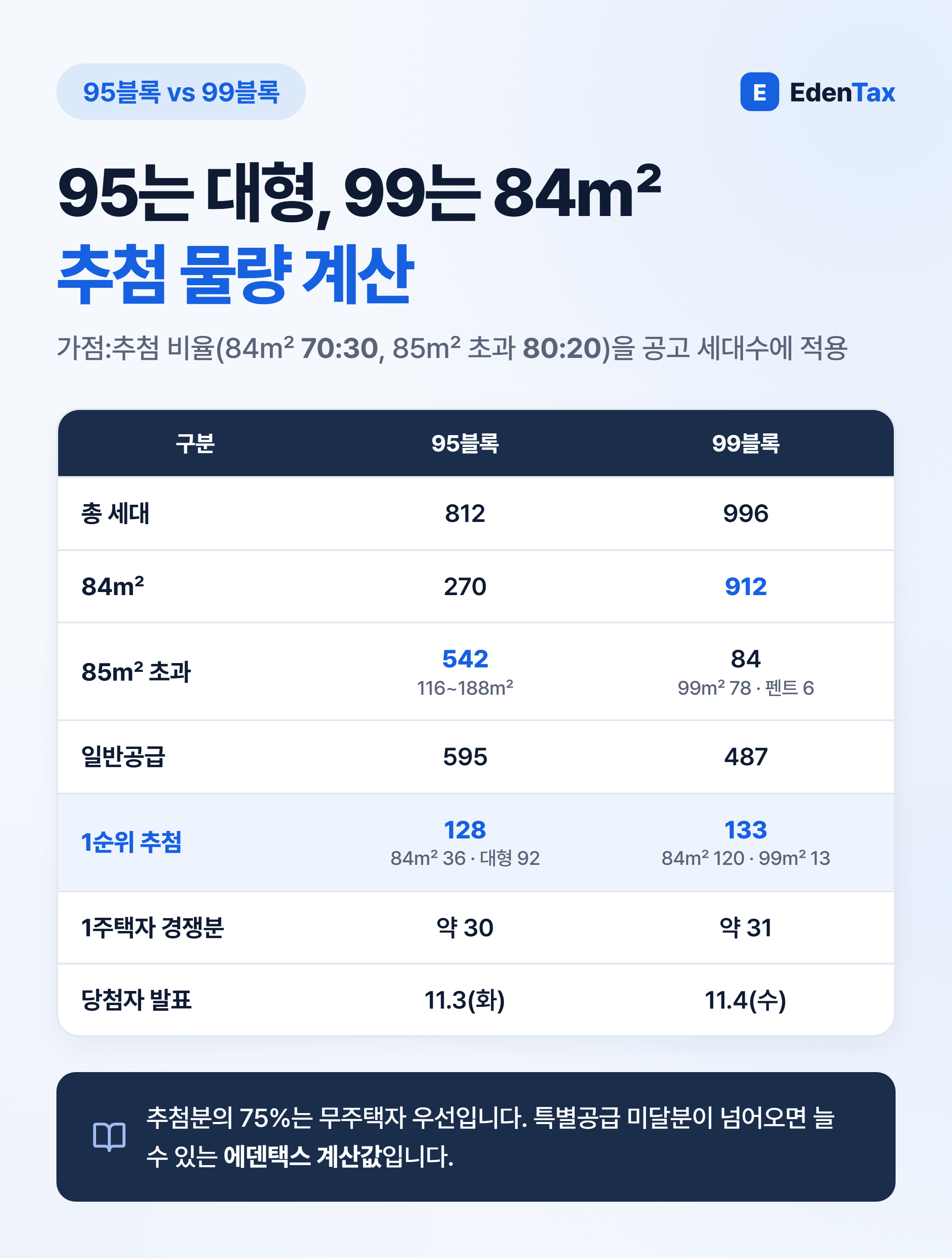 95블록과 99블록 추첨 물량