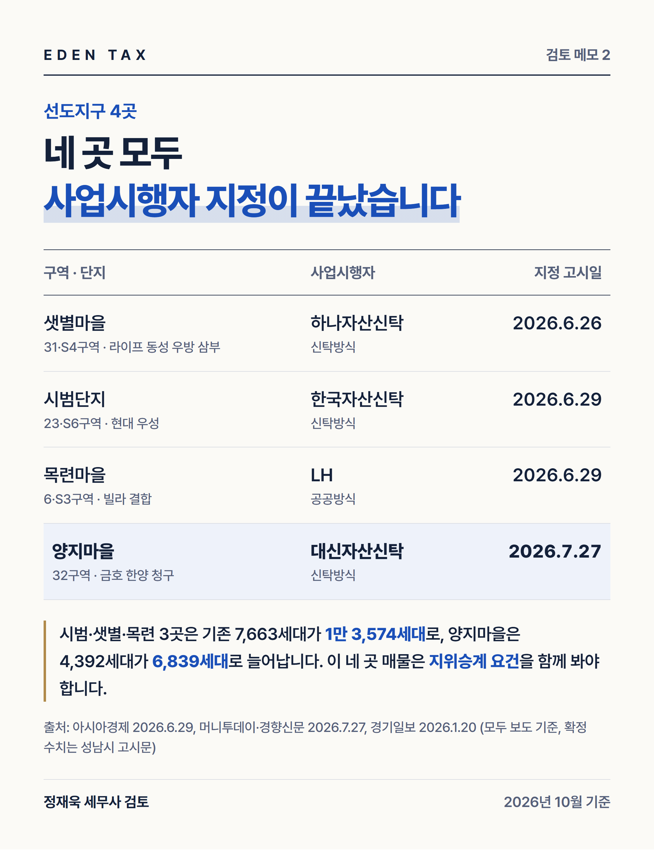 선도지구 4곳