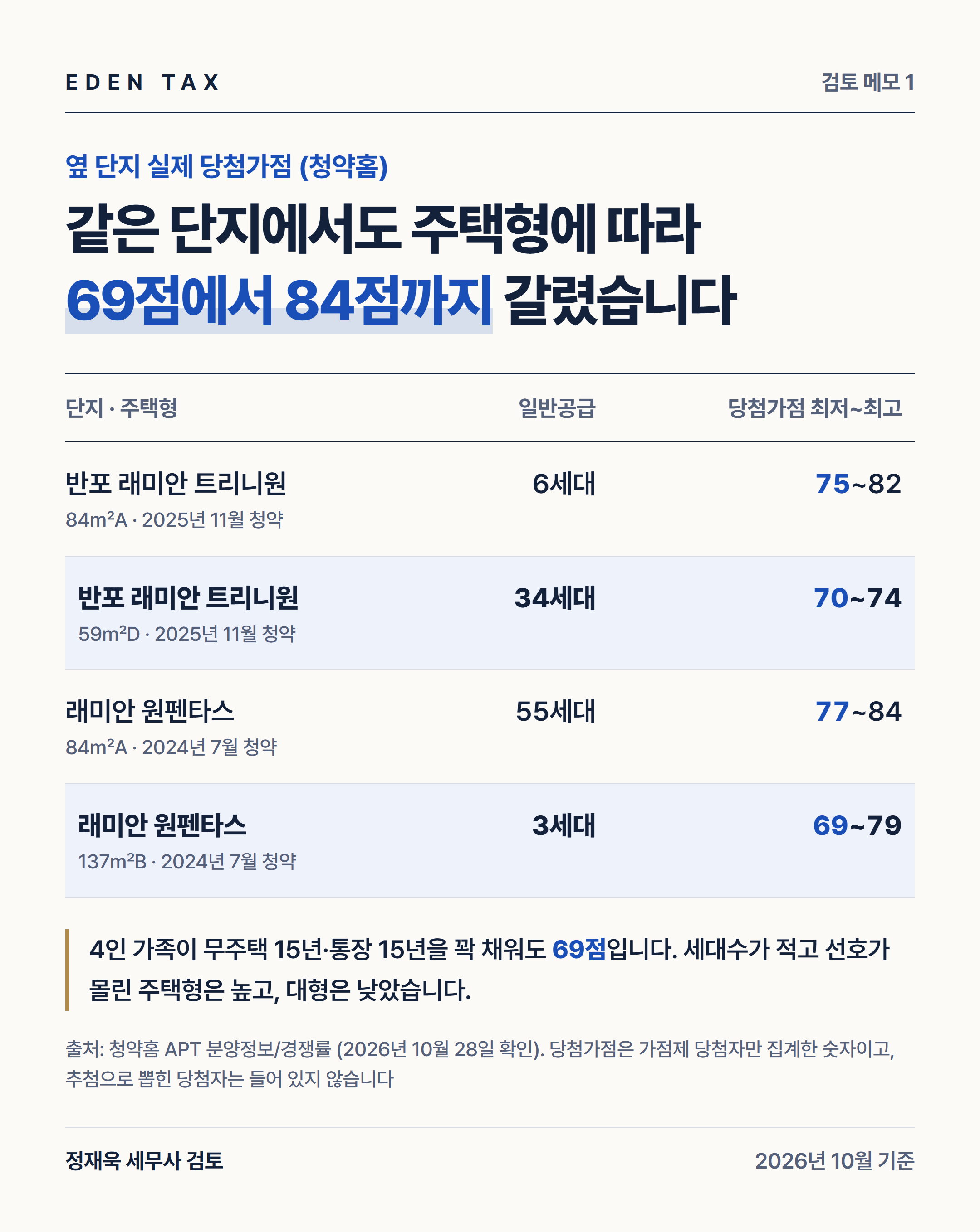 옆 단지 실제 당첨가점