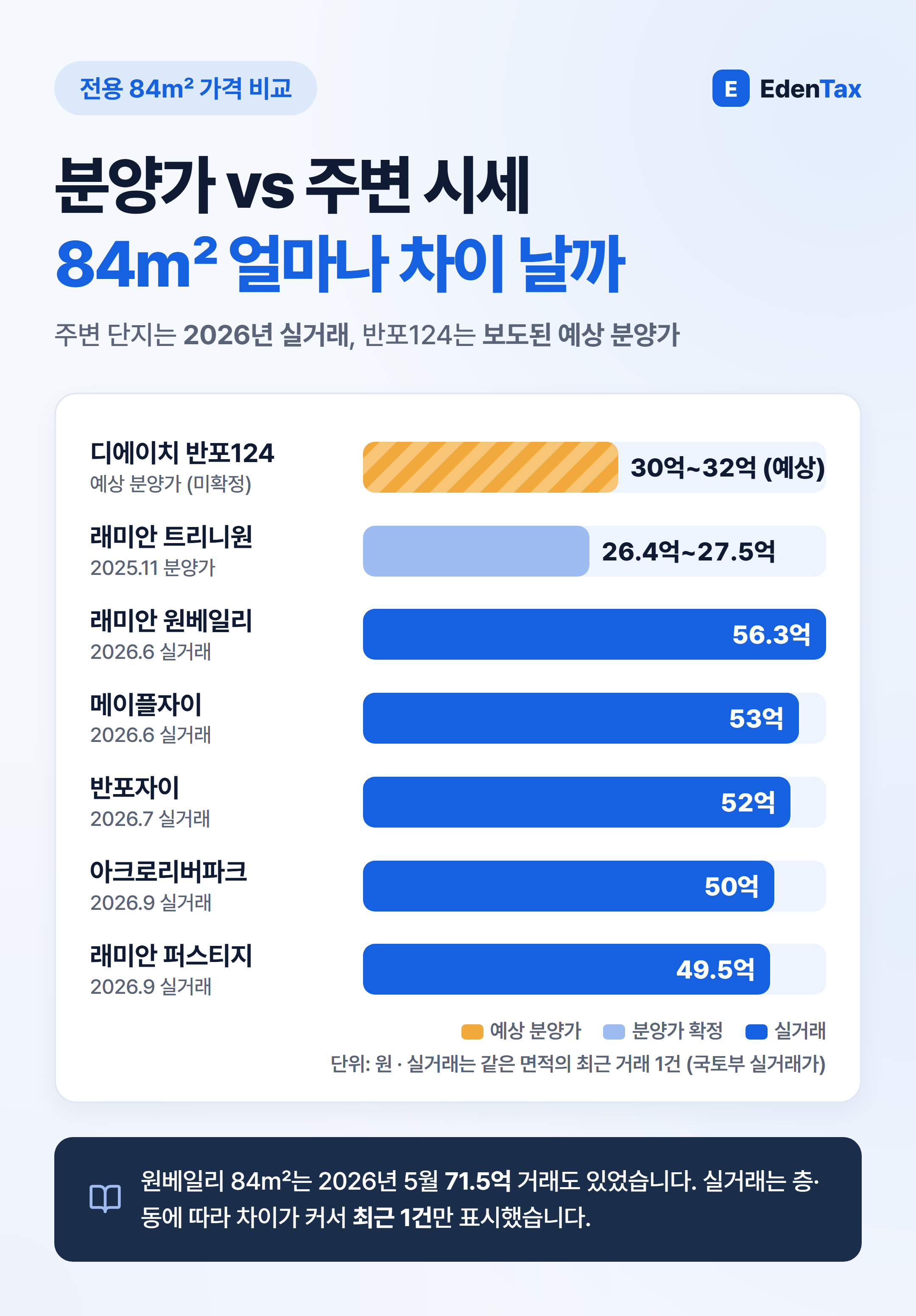 84㎡ 분양가와 주변 실거래 비교