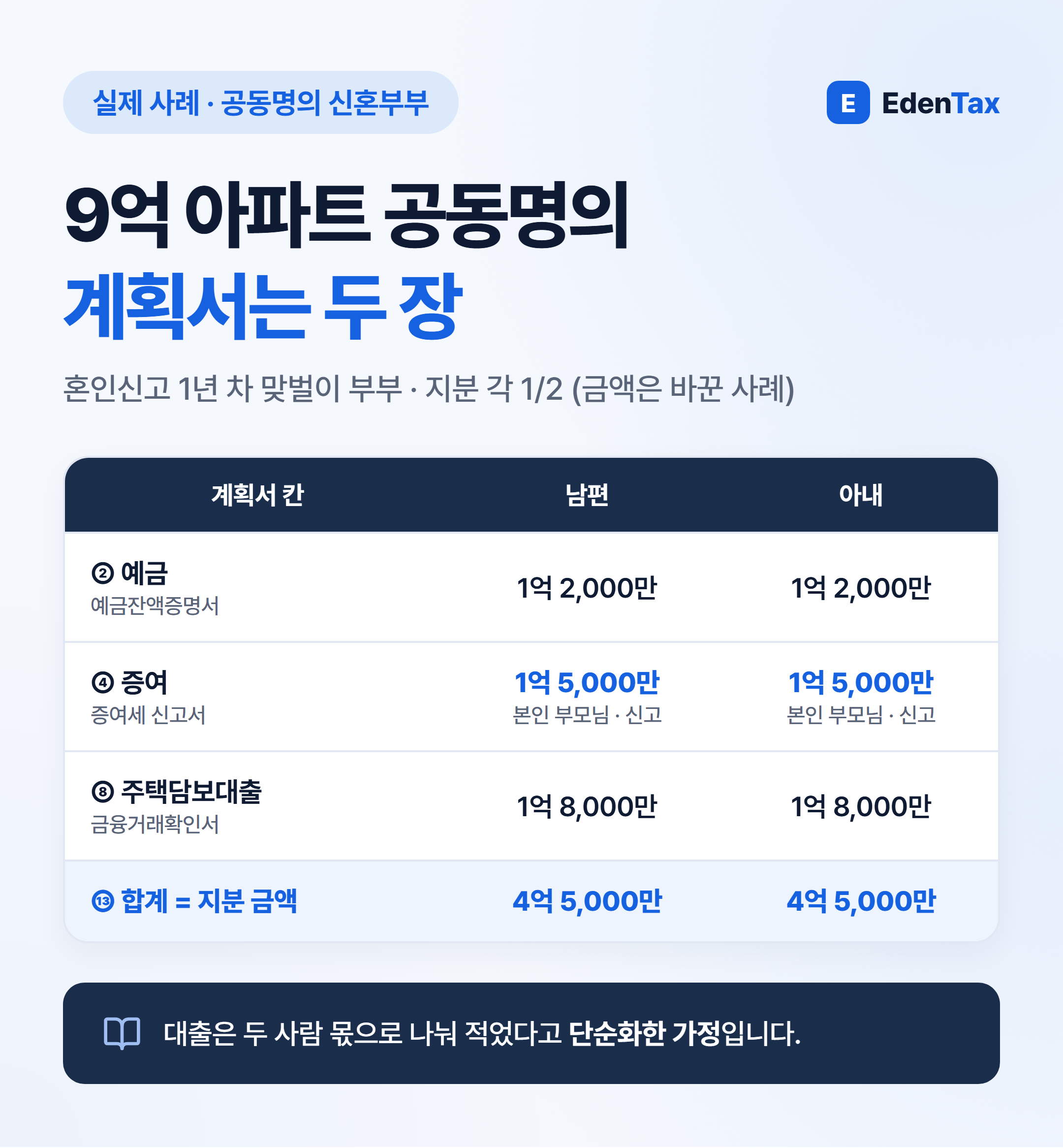 공동명의 계획서 두 장