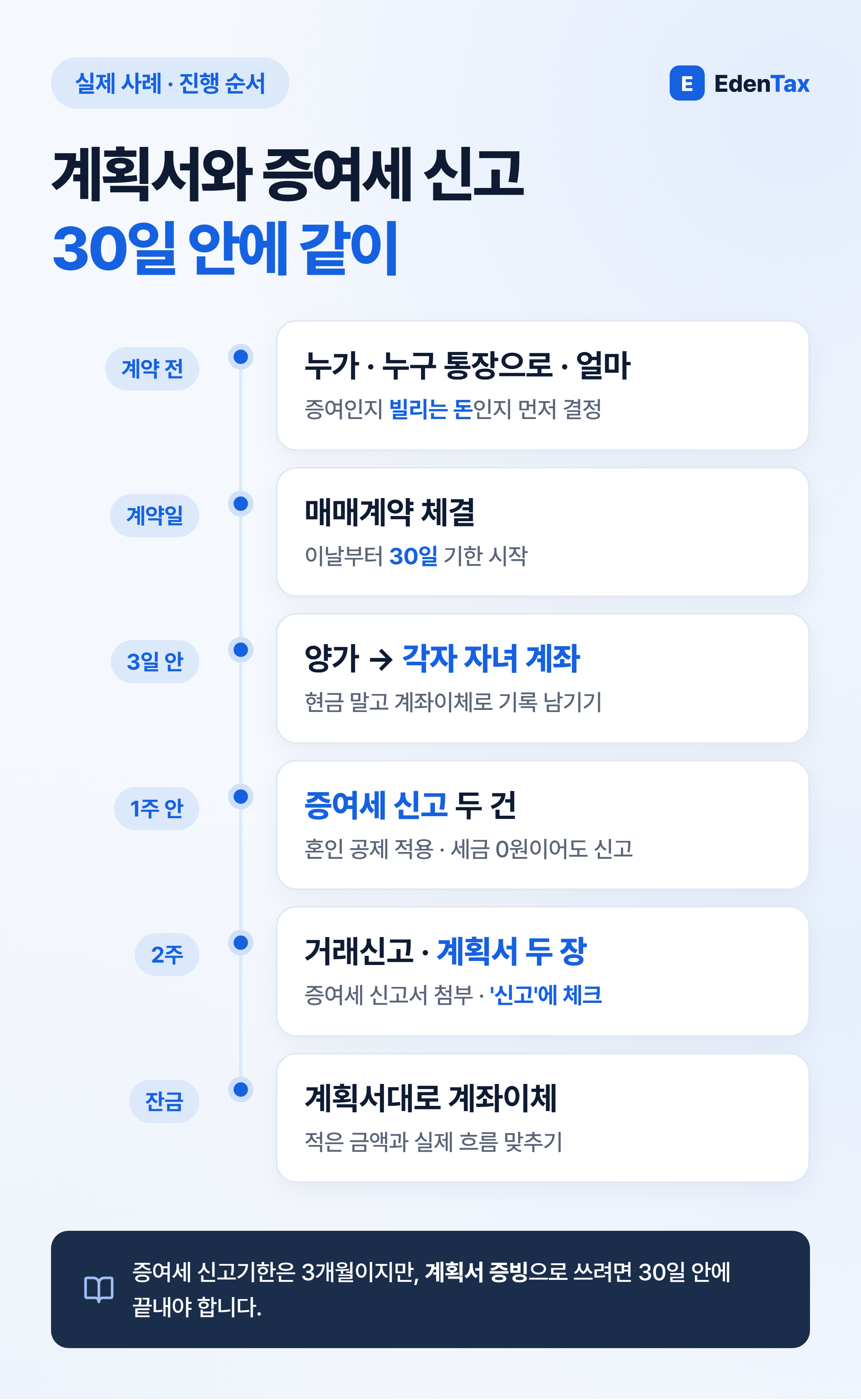 계획서와 증여세 신고 진행 순서