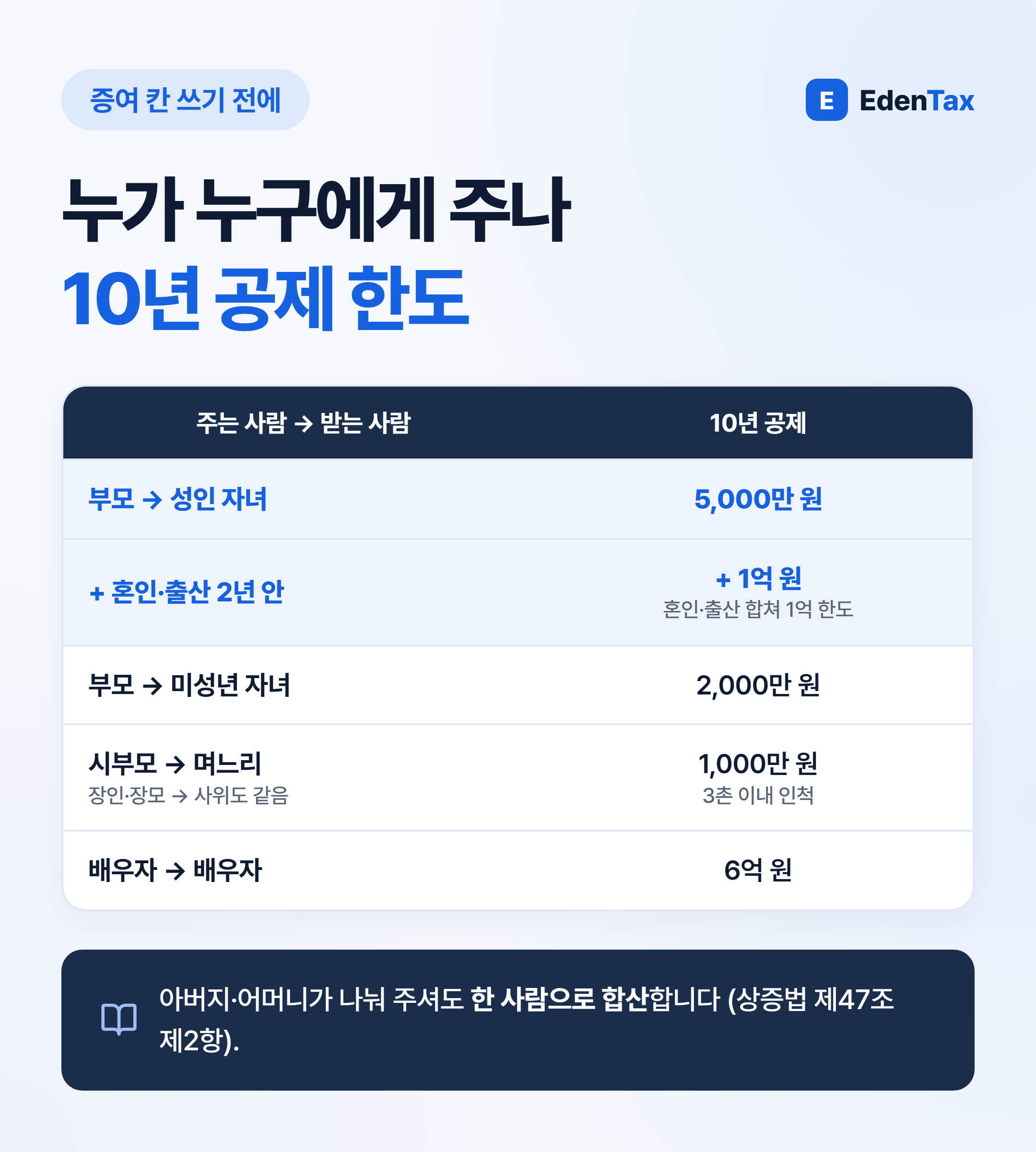10년 공제 한도