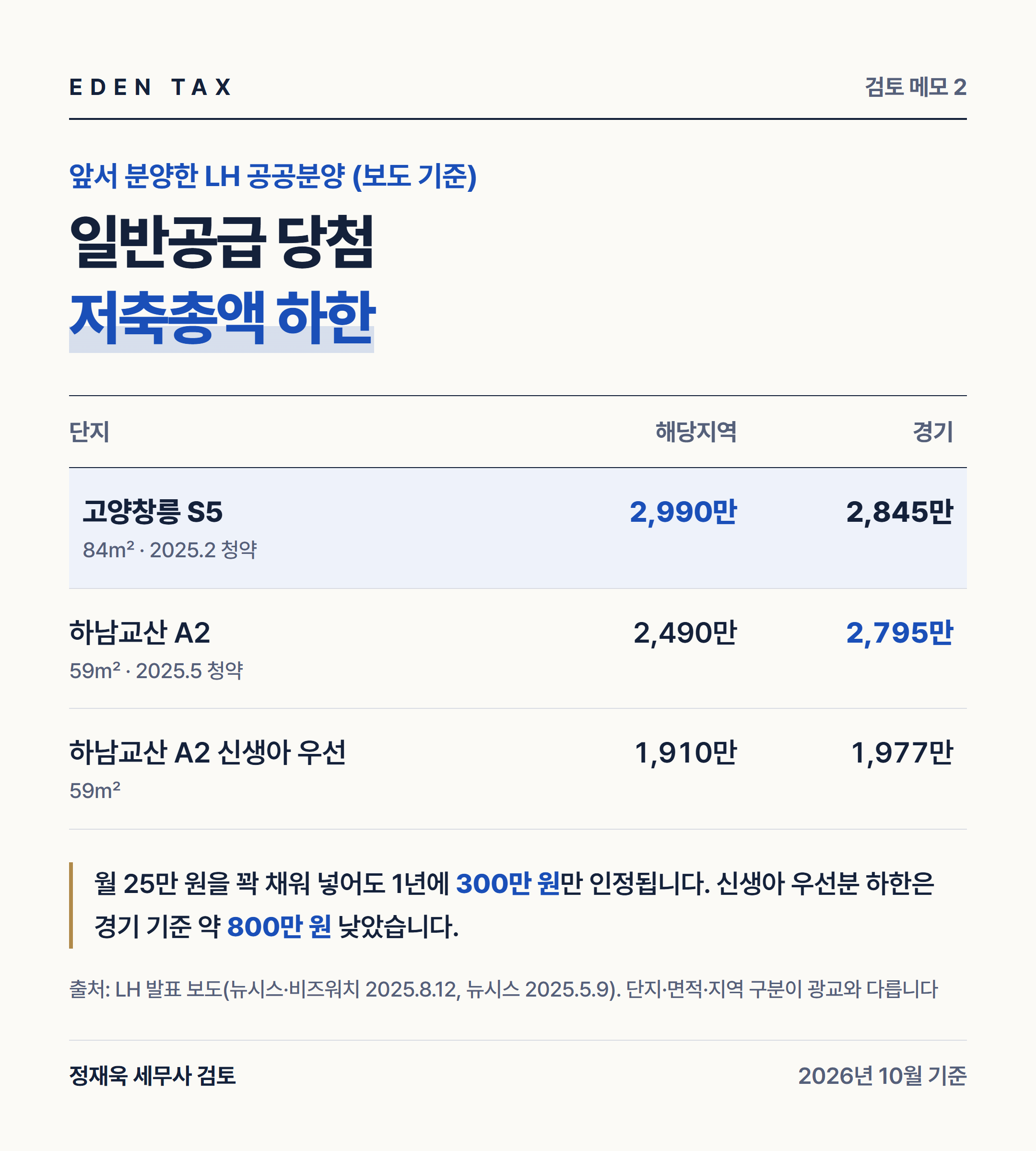 앞서 분양한 공공분양 저축총액 하한