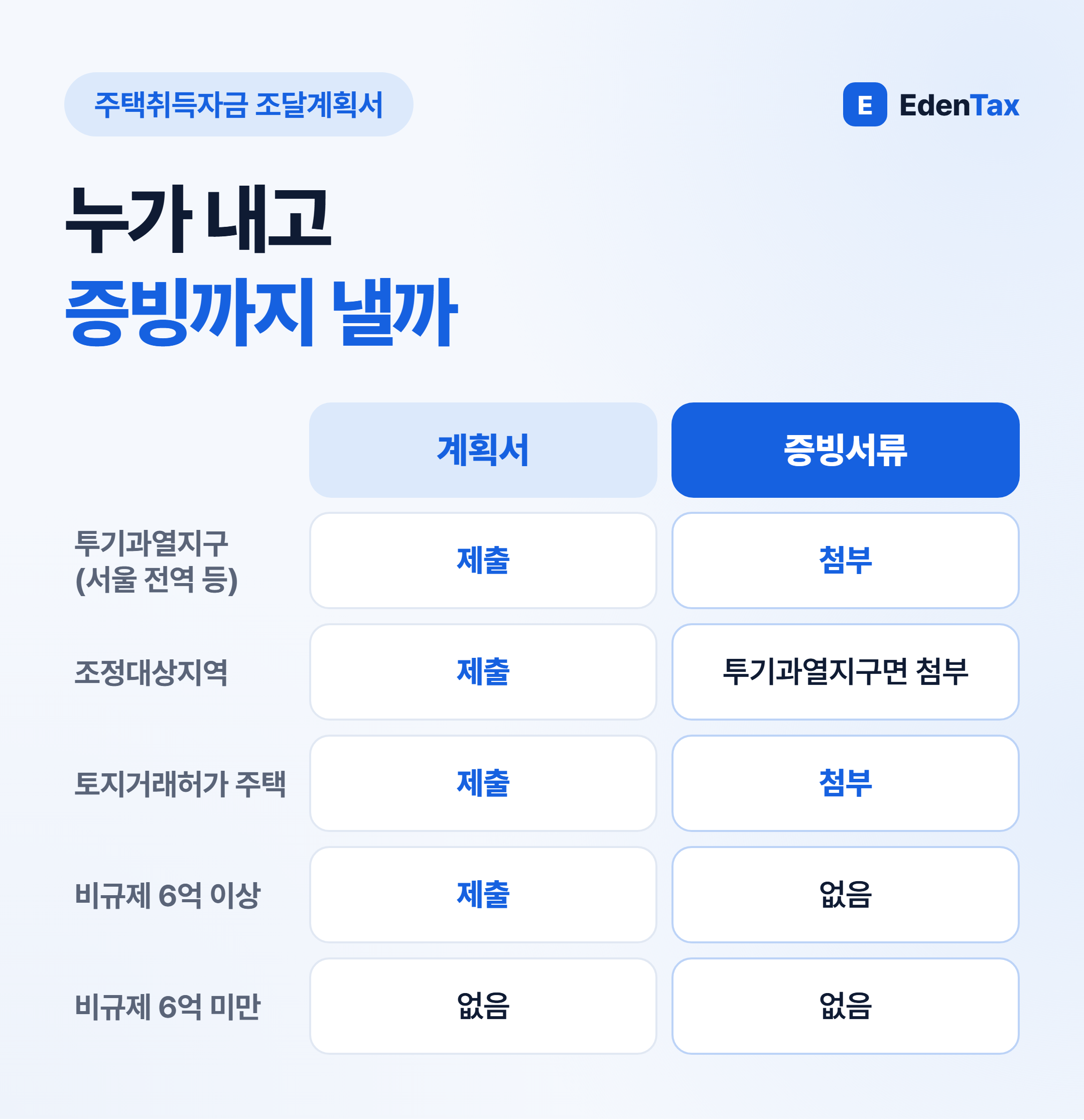 계획서와 증빙서류 제출 대상