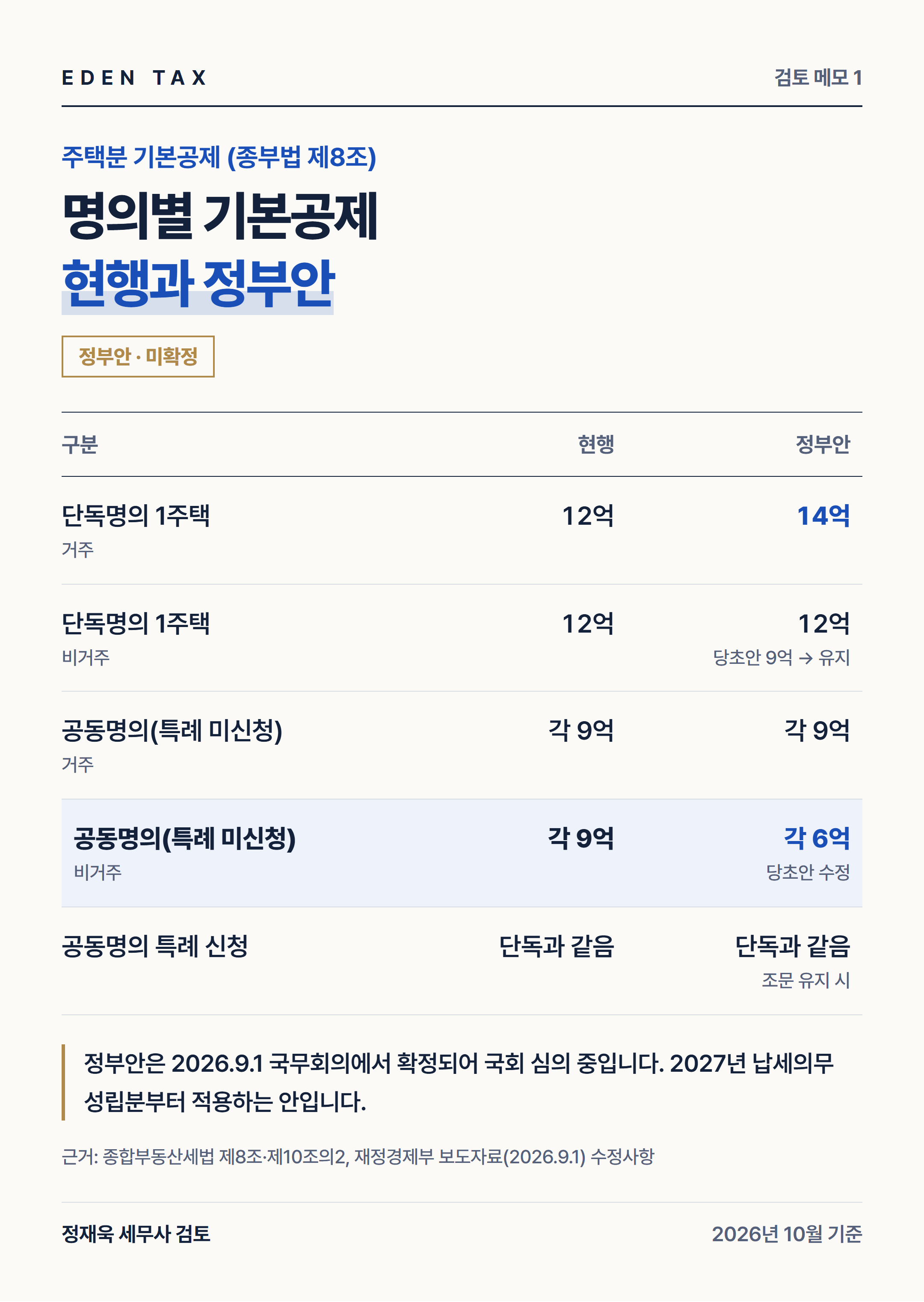 명의별 기본공제 현행과 정부안