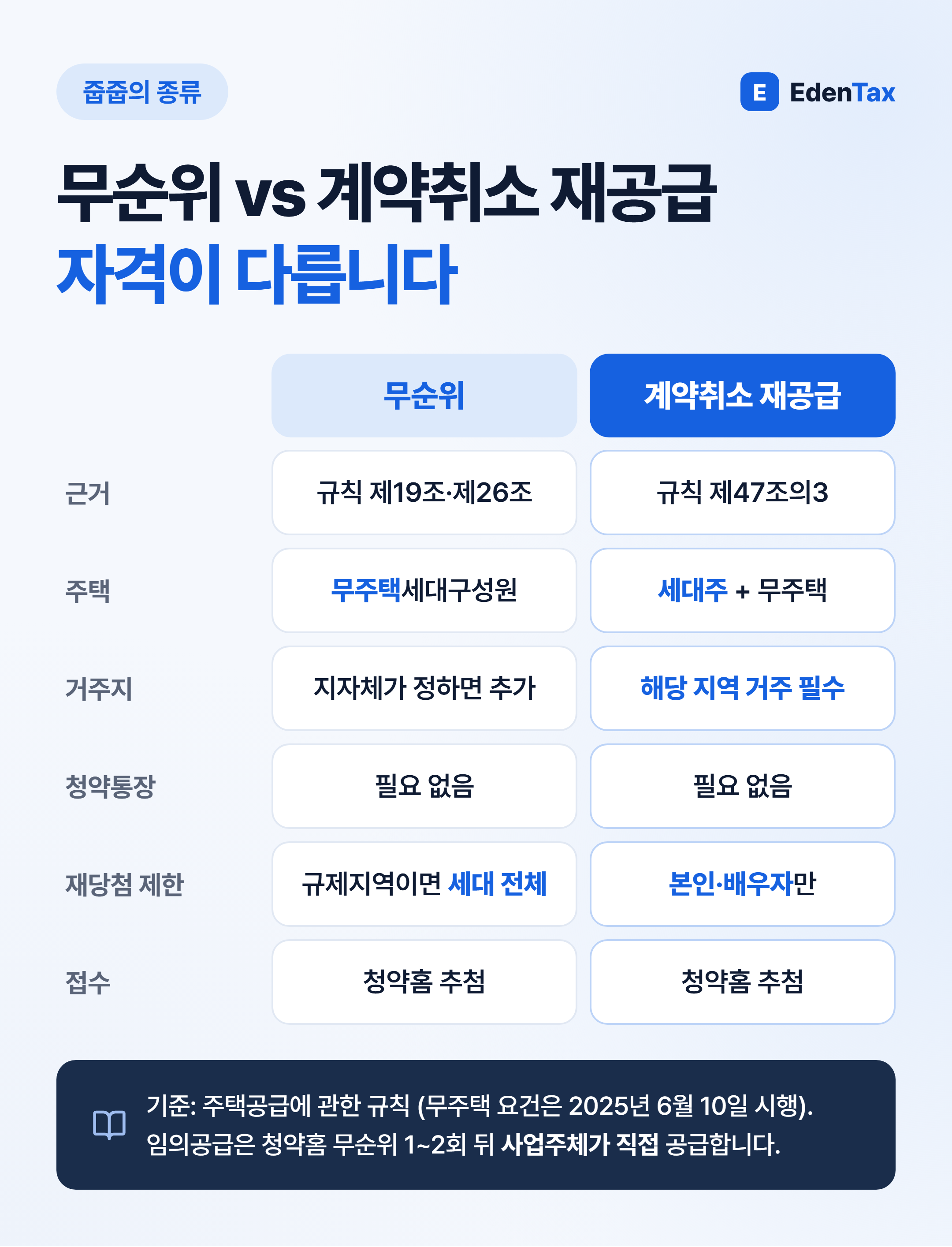 무순위와 계약취소 재공급 비교