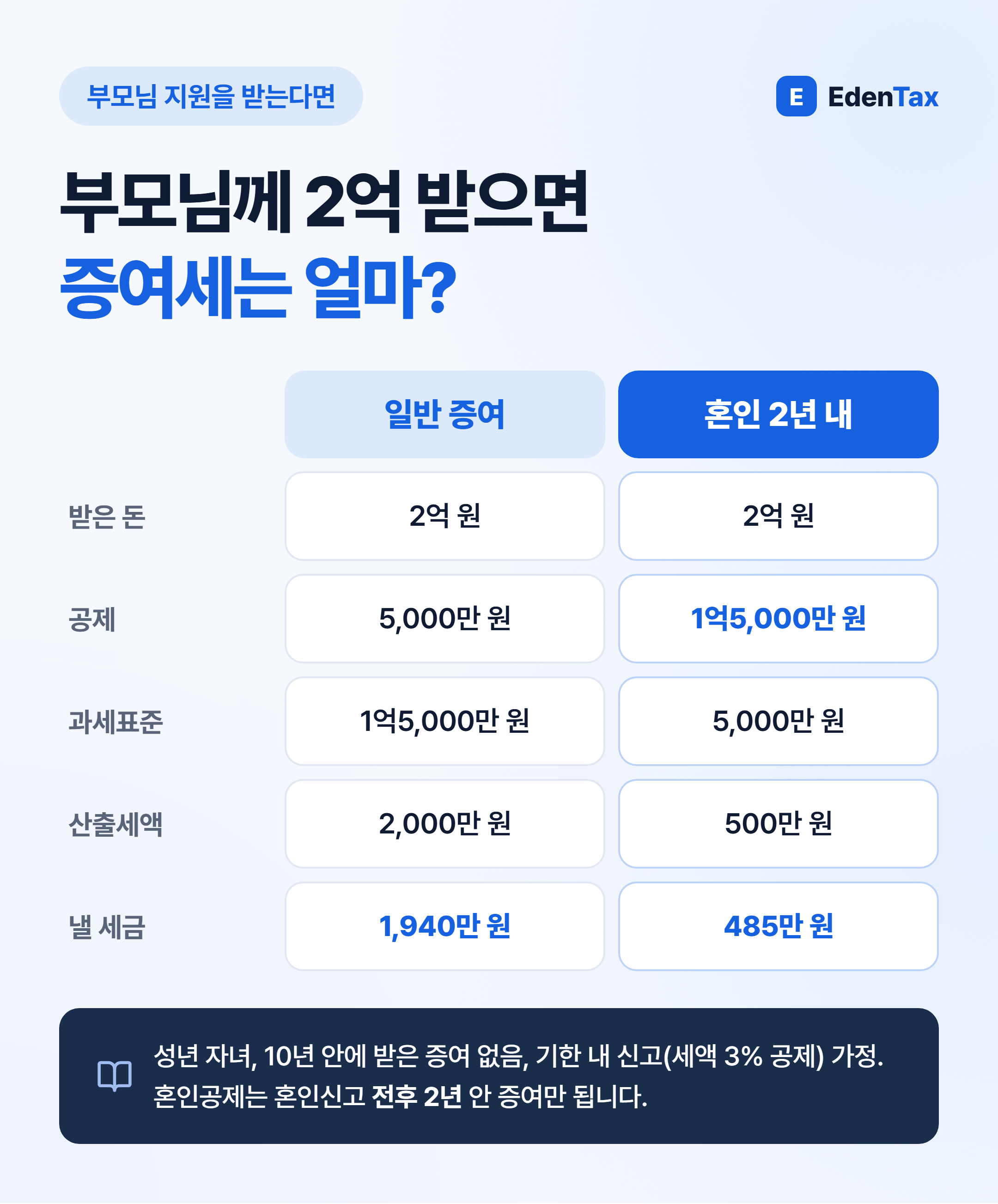부모님께 2억 받을 때 증여세
