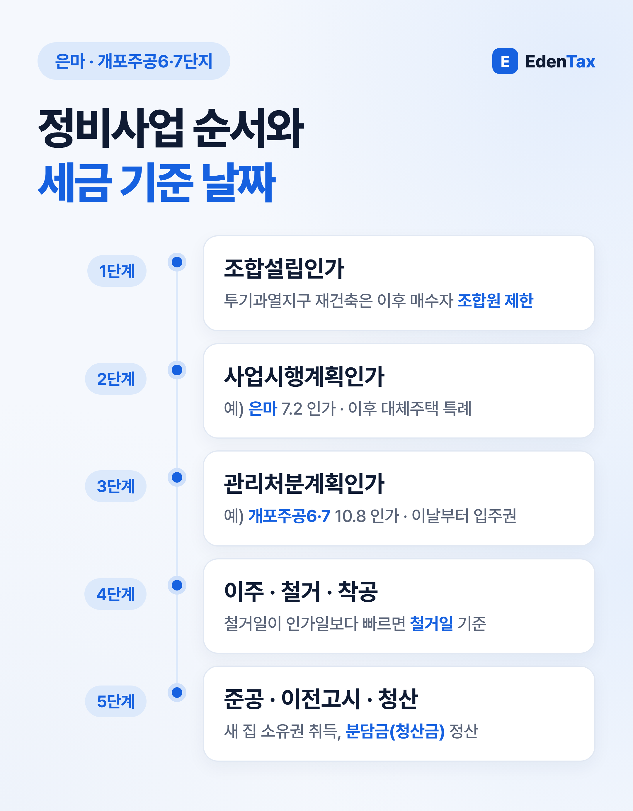 정비사업 순서와 세금 기준 날짜