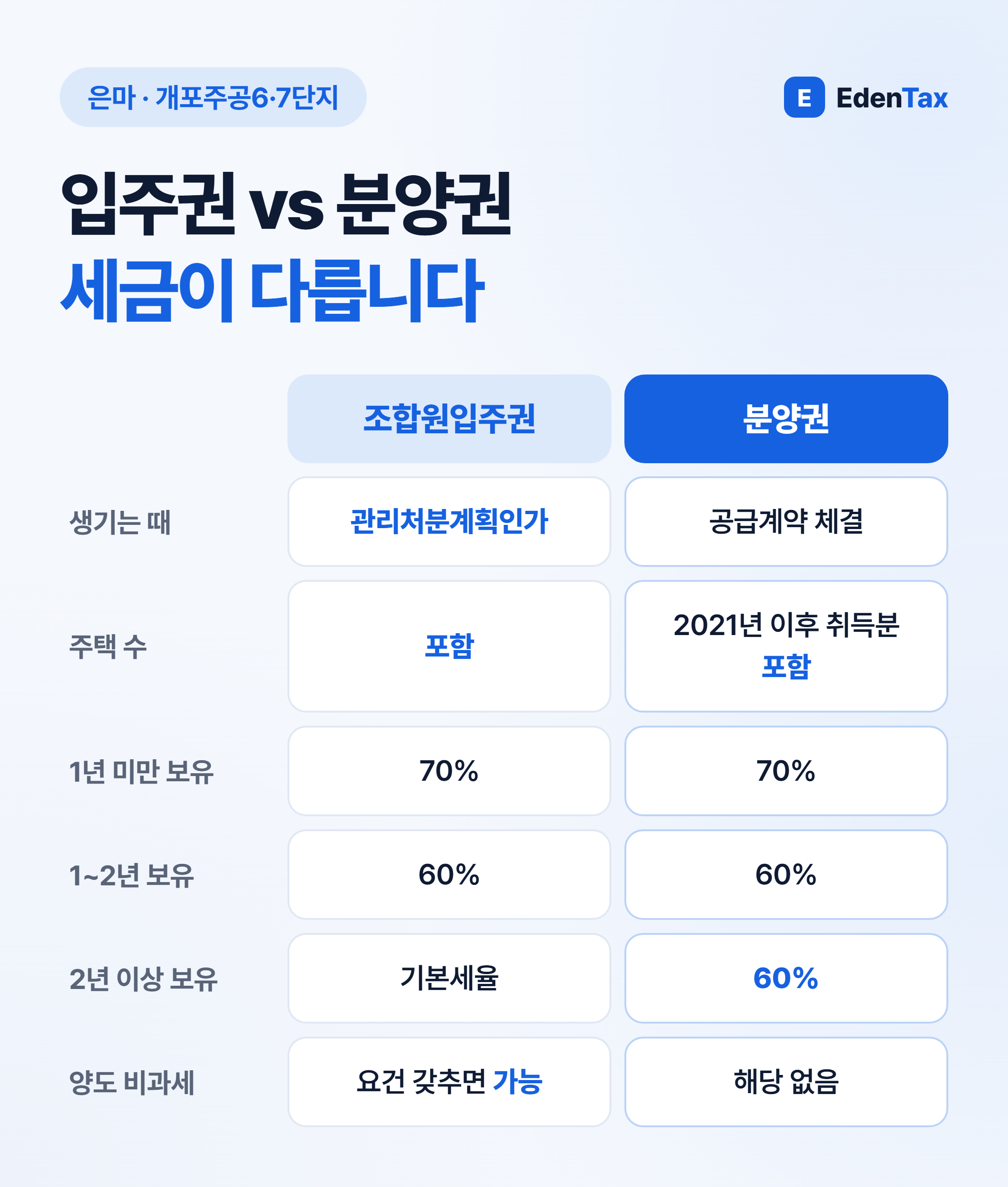 조합원입주권과 분양권 세금 비교
