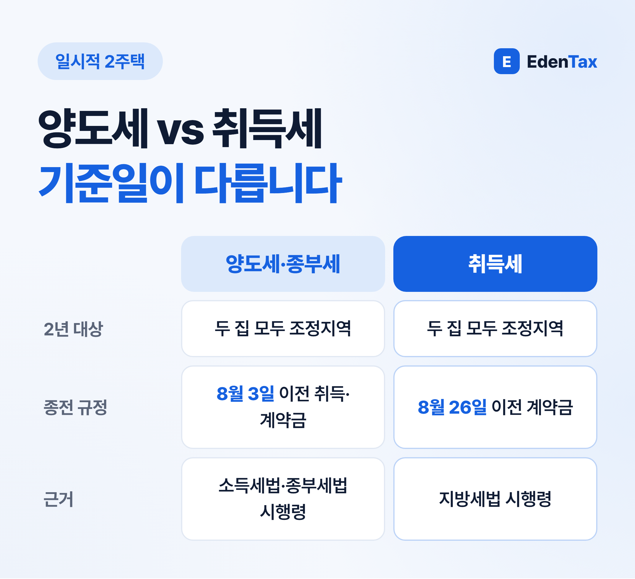 양도세와 취득세 기준일 비교