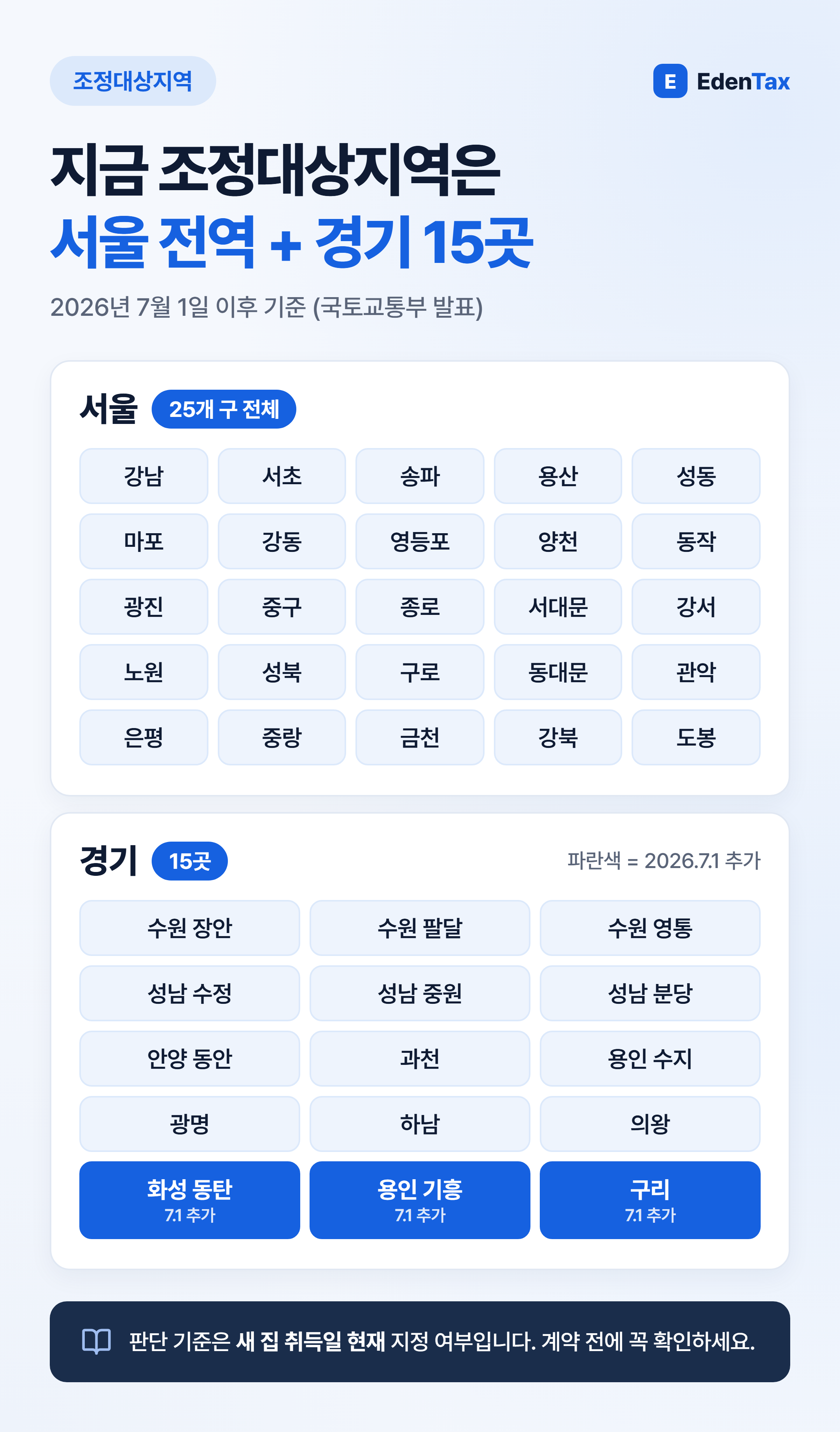 현재 조정대상지역 서울 25개 구와 경기 15곳